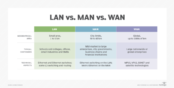 Diferenças entre LANs, MANs e WANs