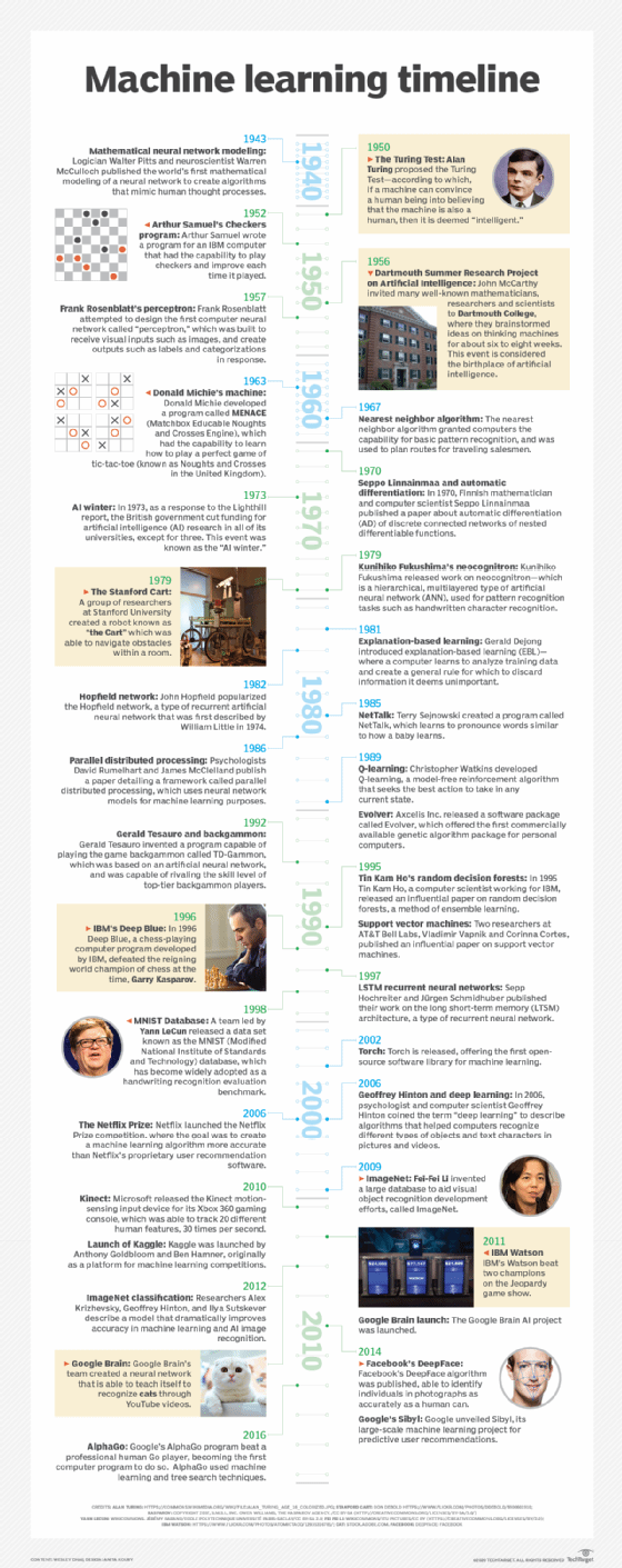 Machine learning timeline