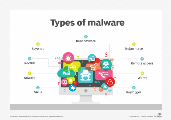 diagram illustrating types of malware