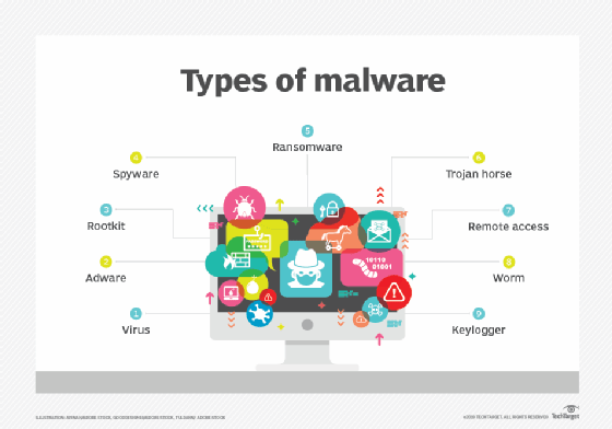 Graphic displaying types of malware