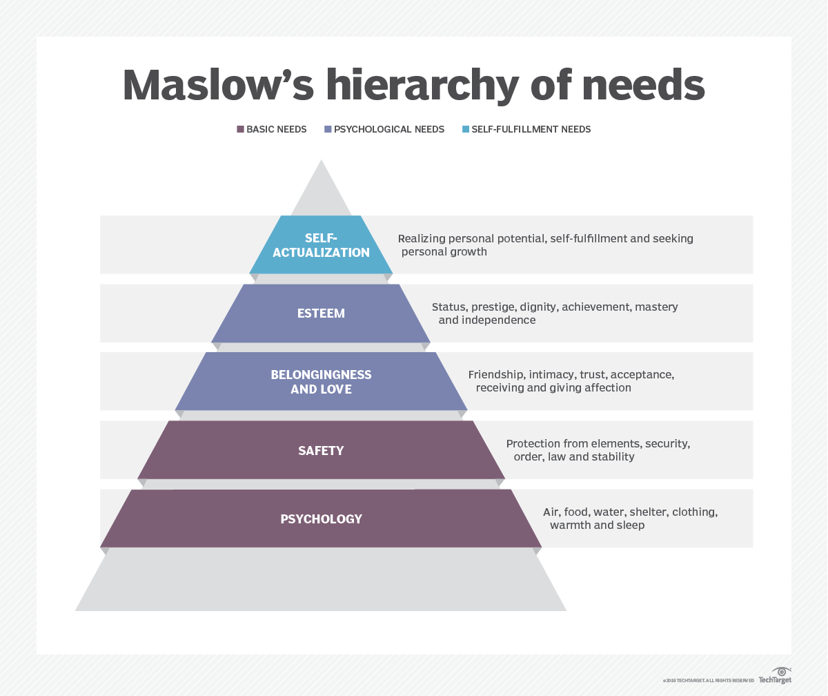 What is Maslow’s hierarchy of needs? | Definition from TechTarget