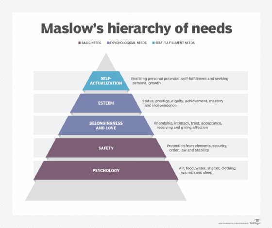 Maslow's behoeftehiërarchie