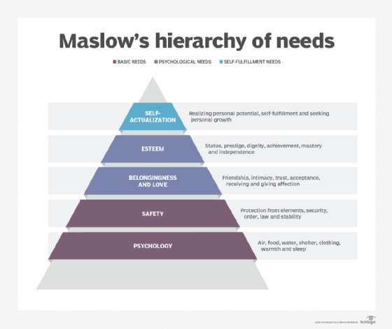 La gerarchia dei bisogni di Maslow