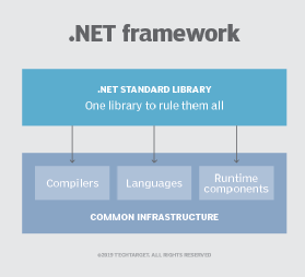 What is .NET Framework?  Definition from TechTarget