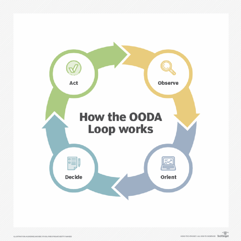 How the OODA loop works