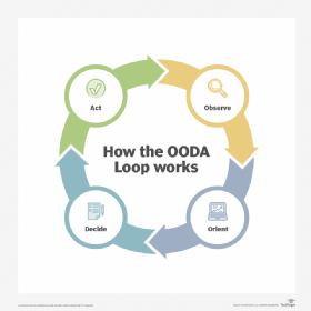 Schéma Boucle Ooda