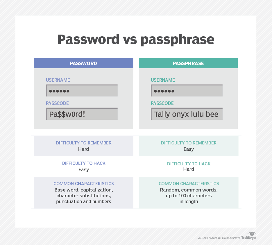 What is a Passphrase? - Definition from WhatIs.com