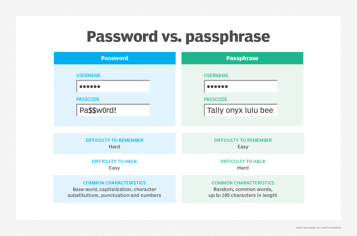 What is a Passphrase? - Definition from WhatIs.com