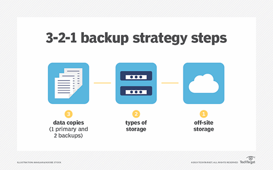 3-2-1 backup rule explained