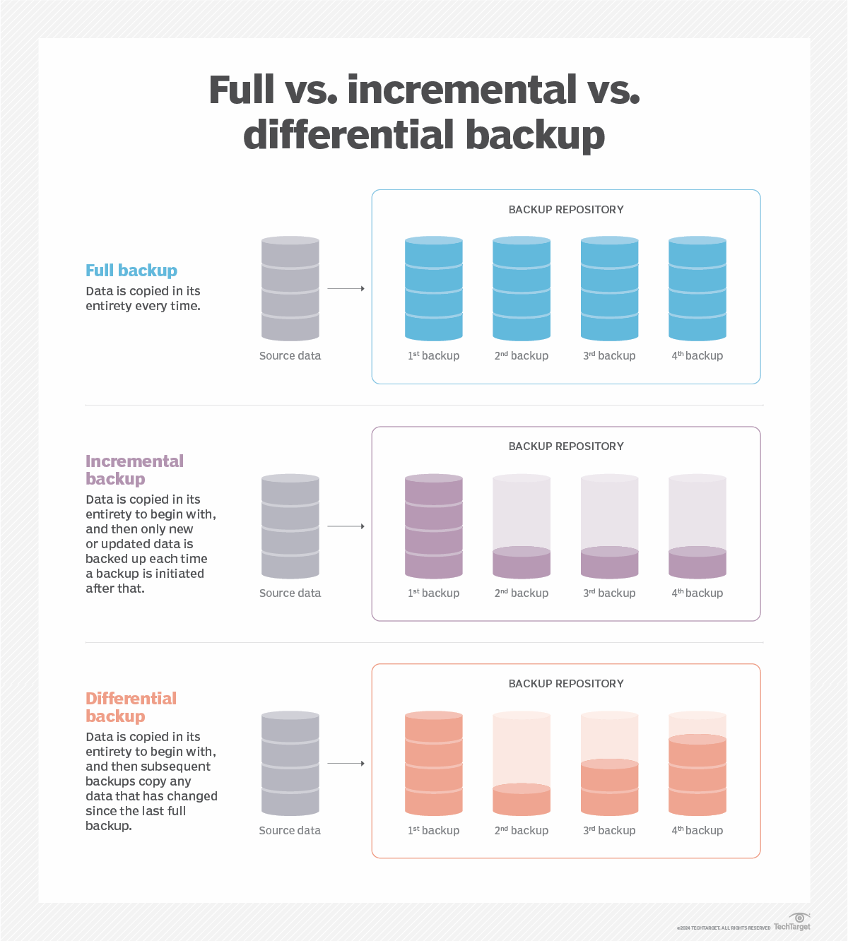 Full vs. Incremental vs. Differential Comparing Backup Types TechTarget