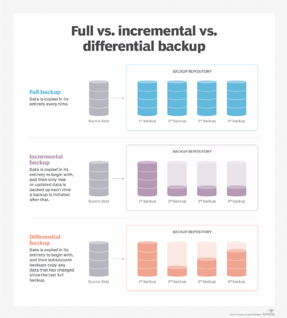 Diagram comparing differential and incremental backups to full backups