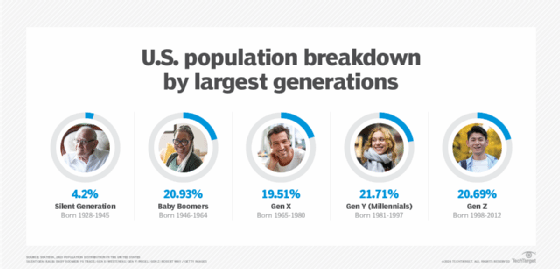 what-is-a-millennial-generation-y-definition-from-whatis