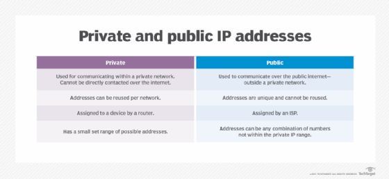 Public and private IP address differences.