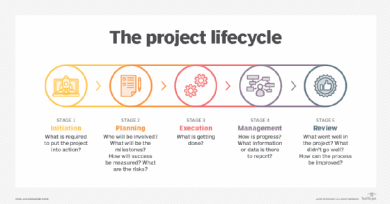 Project lifecycle chart