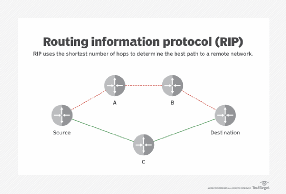 Diagram showing how RIP determines the shortest path