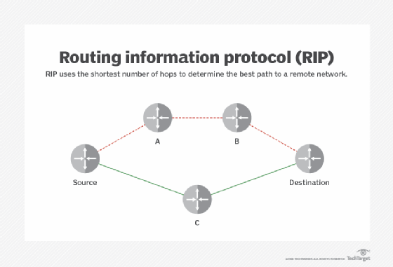 Visual depiction of Routing Information Protocol