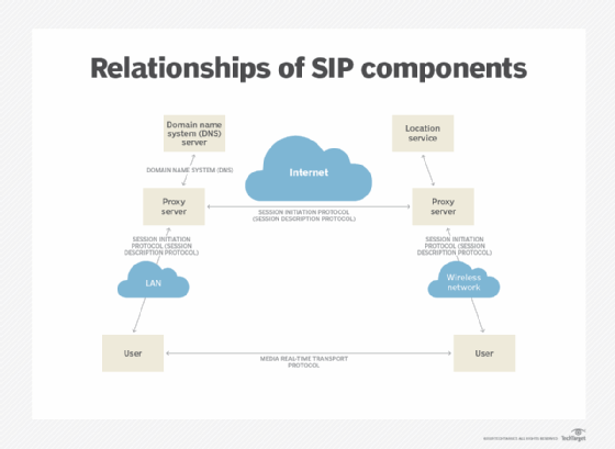 relations des composants SIP