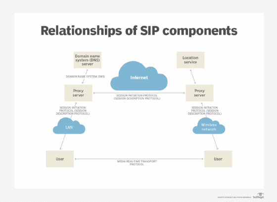 relationships of SIP components