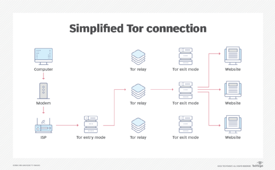 remote data backup location to tor