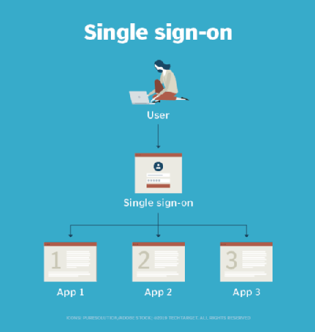 ousd single sign on