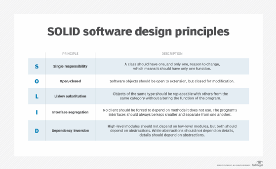 Principi di progettazione del software SOLIDO