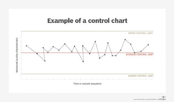 Example of a control chart