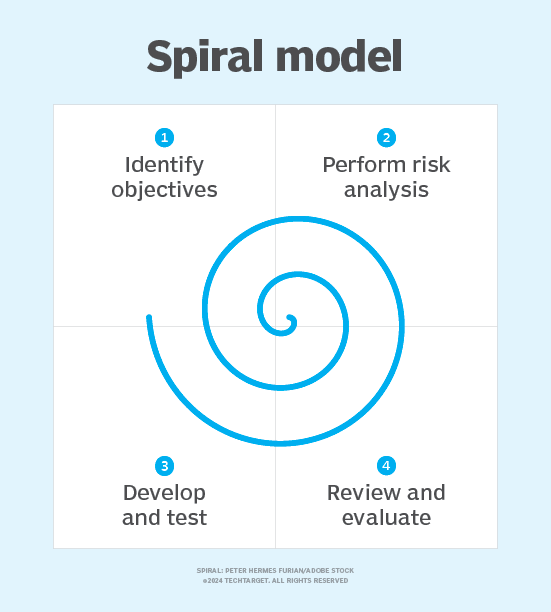 What Is Spiral Model And Its Advantages And Disadvantages - Printable ...