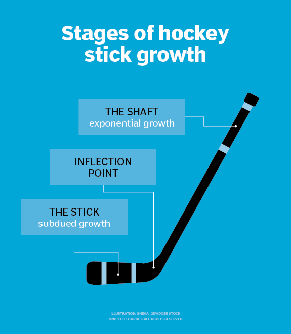 what-is-hockey-stick-growth-definition-from-whatis