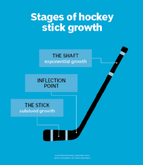 What Is Hockey Stick Growth Definition From Whatis Com