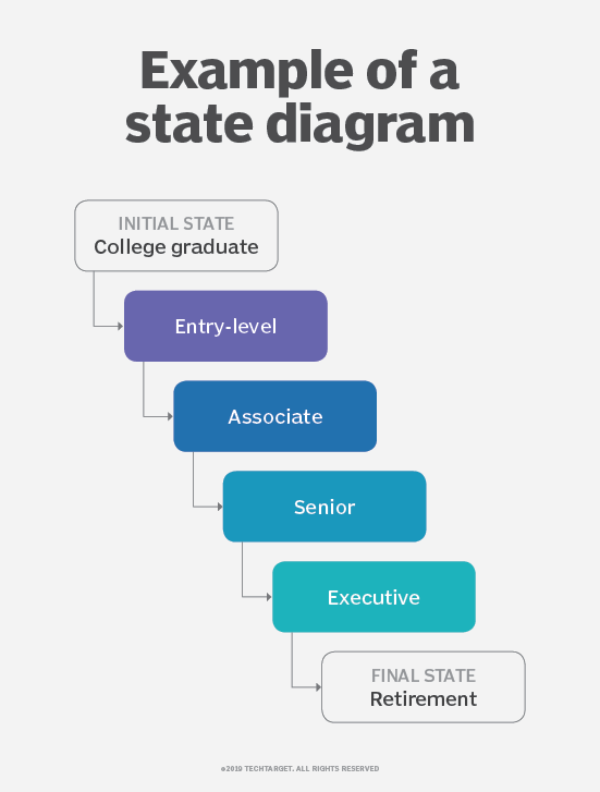 What is a State Diagram? Definition from