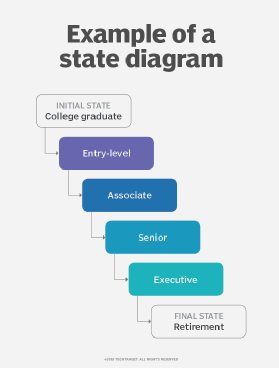 Example of a state diagram