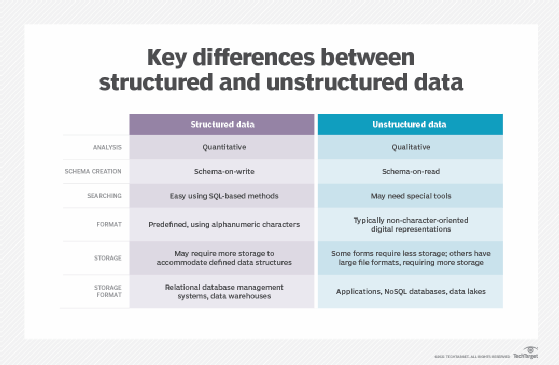 Diferencias clave entre datos estructurados y no estructurados