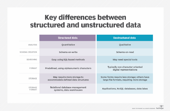 structured vs.  unstructured data