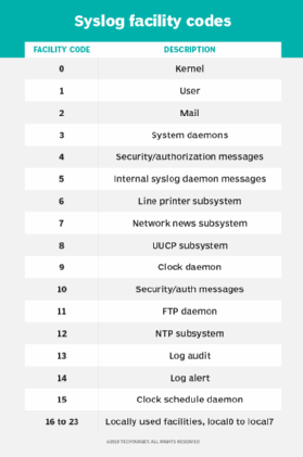 Syslog facility codes