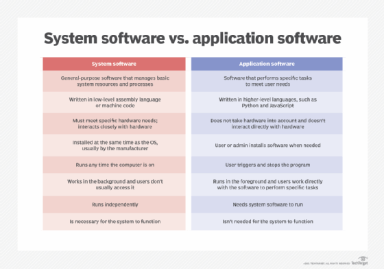 Table comparing system and application software