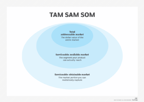 Market Size: What is TAM, SAM, & SOM?