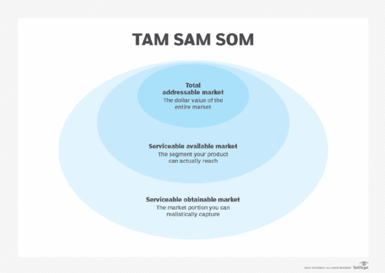 What is TAM SAM SOM? | Definition from TechTarget