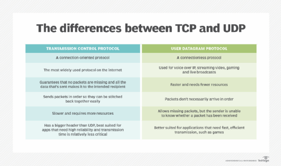 Table comparing TCP and UDP