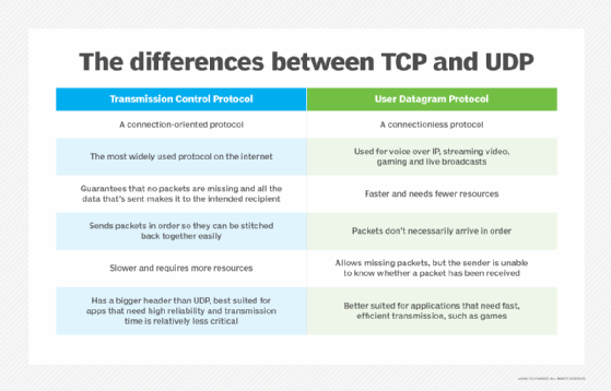 TCP vs. UDP