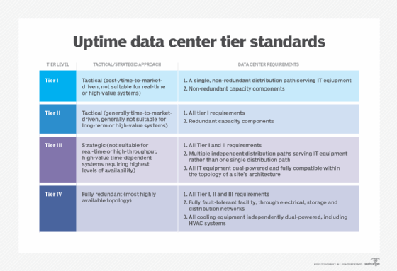 Data center tiers chart
