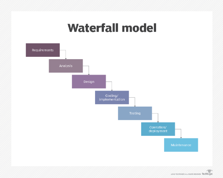What is waterfall model? - Definition from WhatIs.com