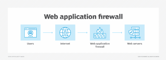 What is a Web Application Firewall (WAF)?