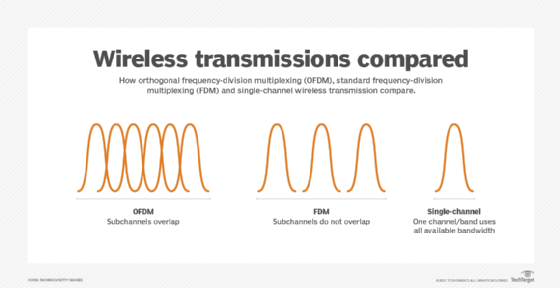 A comparison of three wireless transmission forms showing how subchannels do or don't overlap in each form.
