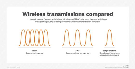 In which of the following the single channel has the ability to carry all transmissions simultaneously *?