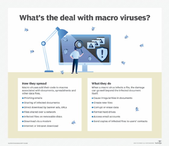 how macro viruses spread and what they do