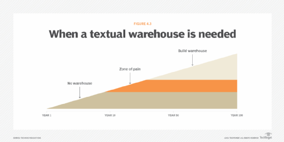 Bill Inmon, data warehouse, textual warehouse timeline