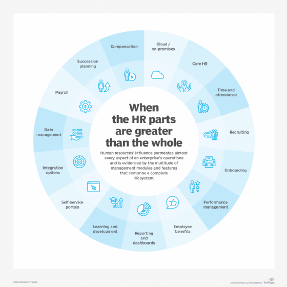 Graphic showing all aspects of human resources in the enterprise.