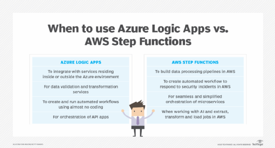 Azure Logic Apps How It Compares To Aws Step Functions Techtarget 1481