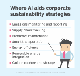 List of ways AI helps corporate sustainability strategies