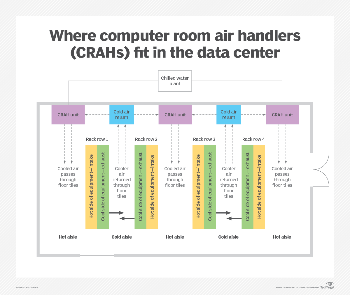 What is a computer room air handler (CRAH) and how do they work?